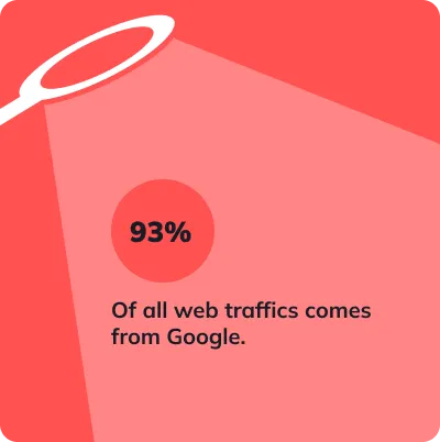 93% Of all web traffics comes from Google.